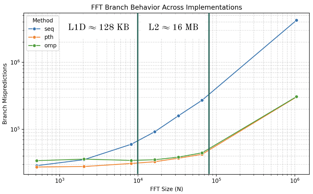 PFFT Branch Mispredictions