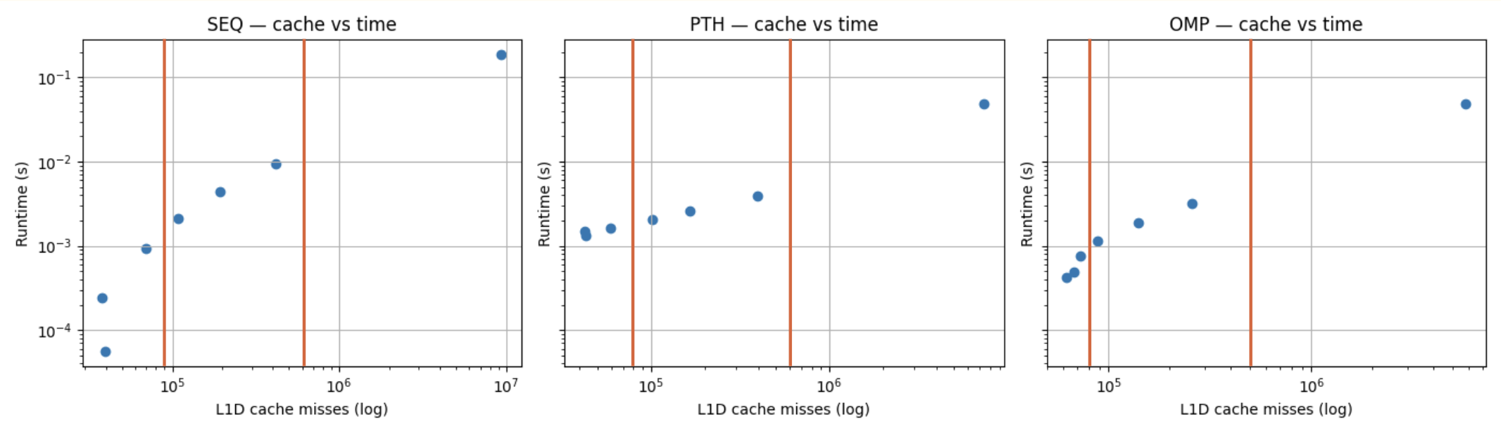 PFFT Runtime vs Cache Misses