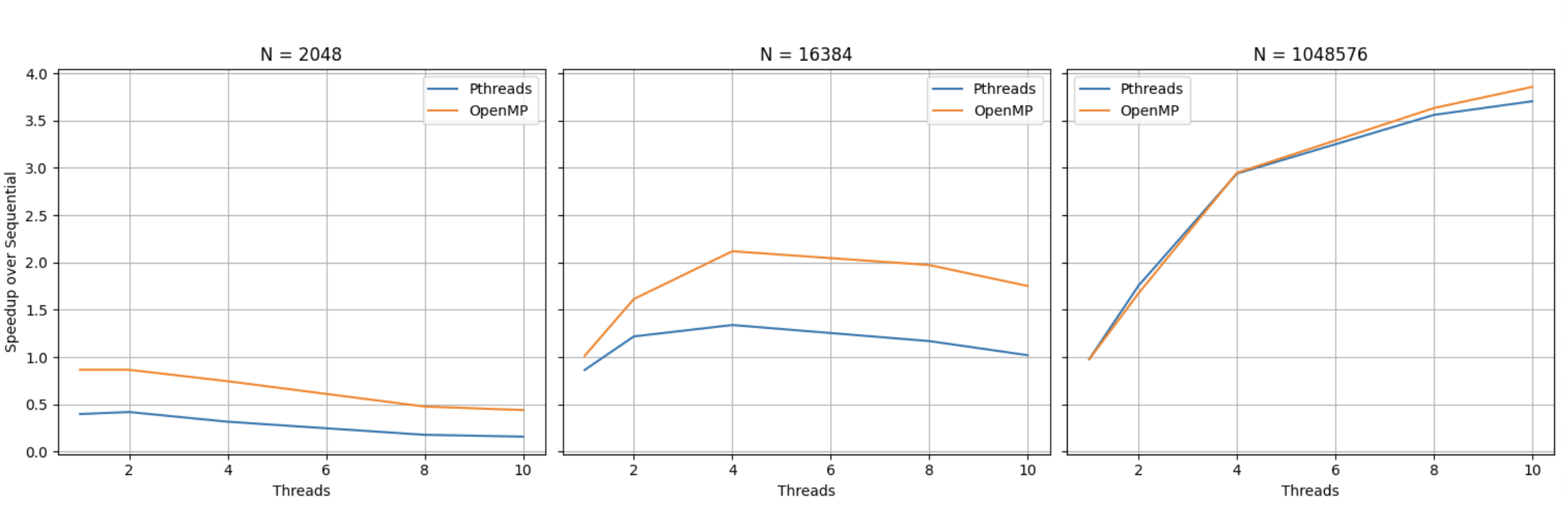PFFT Speedup vs Threads