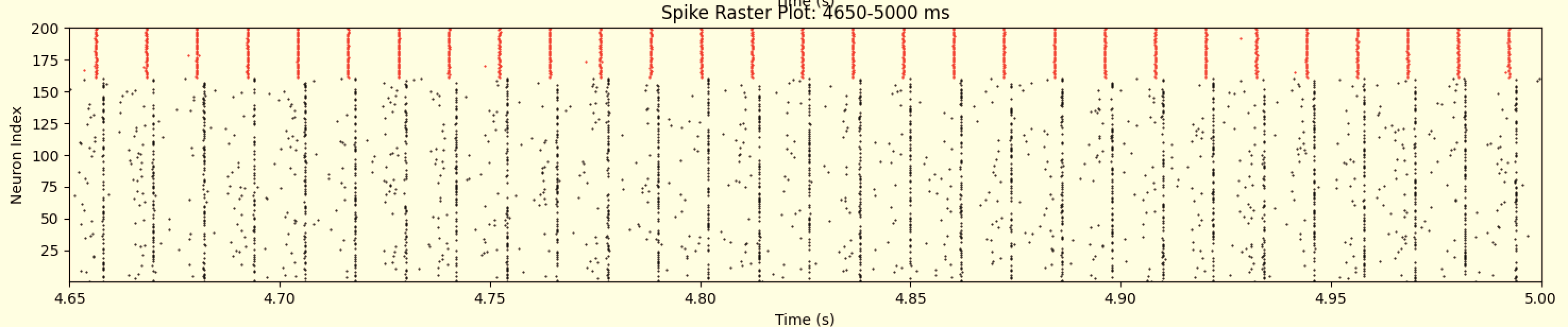 post-stim spikes graph
